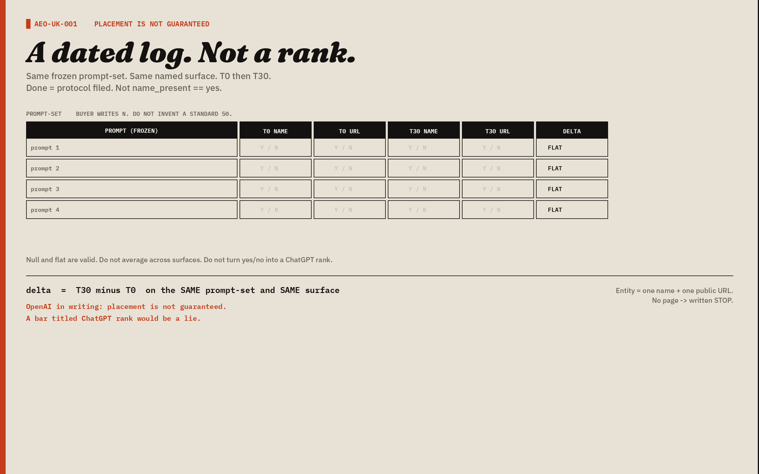Dated mention-log on a frozen prompt-set. Placement is not guaranteed. Null and flat are valid. Done is the protocol filed, not a ChatGPT rank.