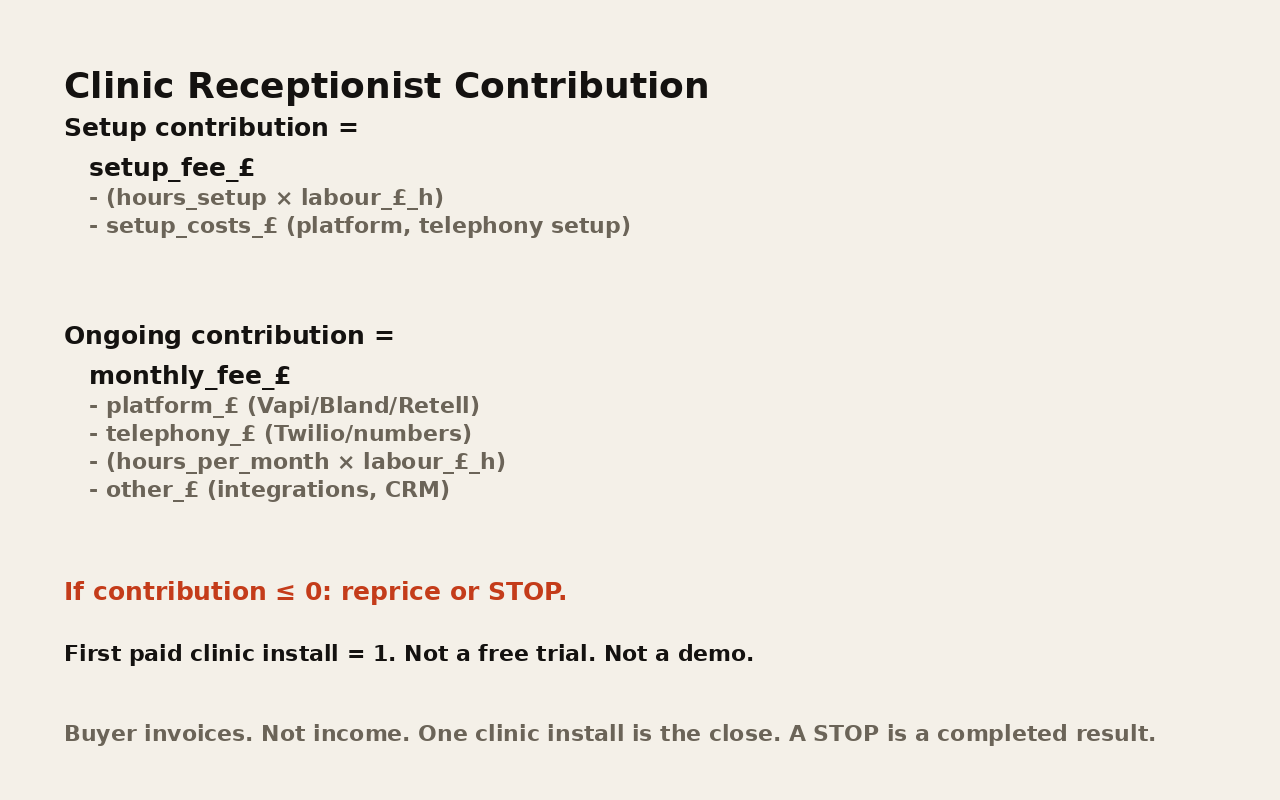 Contribution equals setup fee minus hours cost and setup costs. Ongoing contribution equals monthly fee minus platform, telephony, hours, and other. Buyer invoices. Not income. One paid clinic install is the close. A STOP is a completed result.