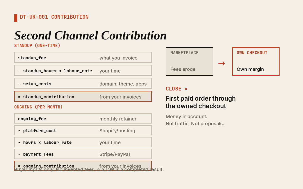Contribution equals standup fee minus hours cost and setup costs. Ongoing contribution equals monthly fee minus platform, hours, and payment fees. Buyer invoices. Not income. One paid order through owned checkout is the close. A STOP is a completed result.