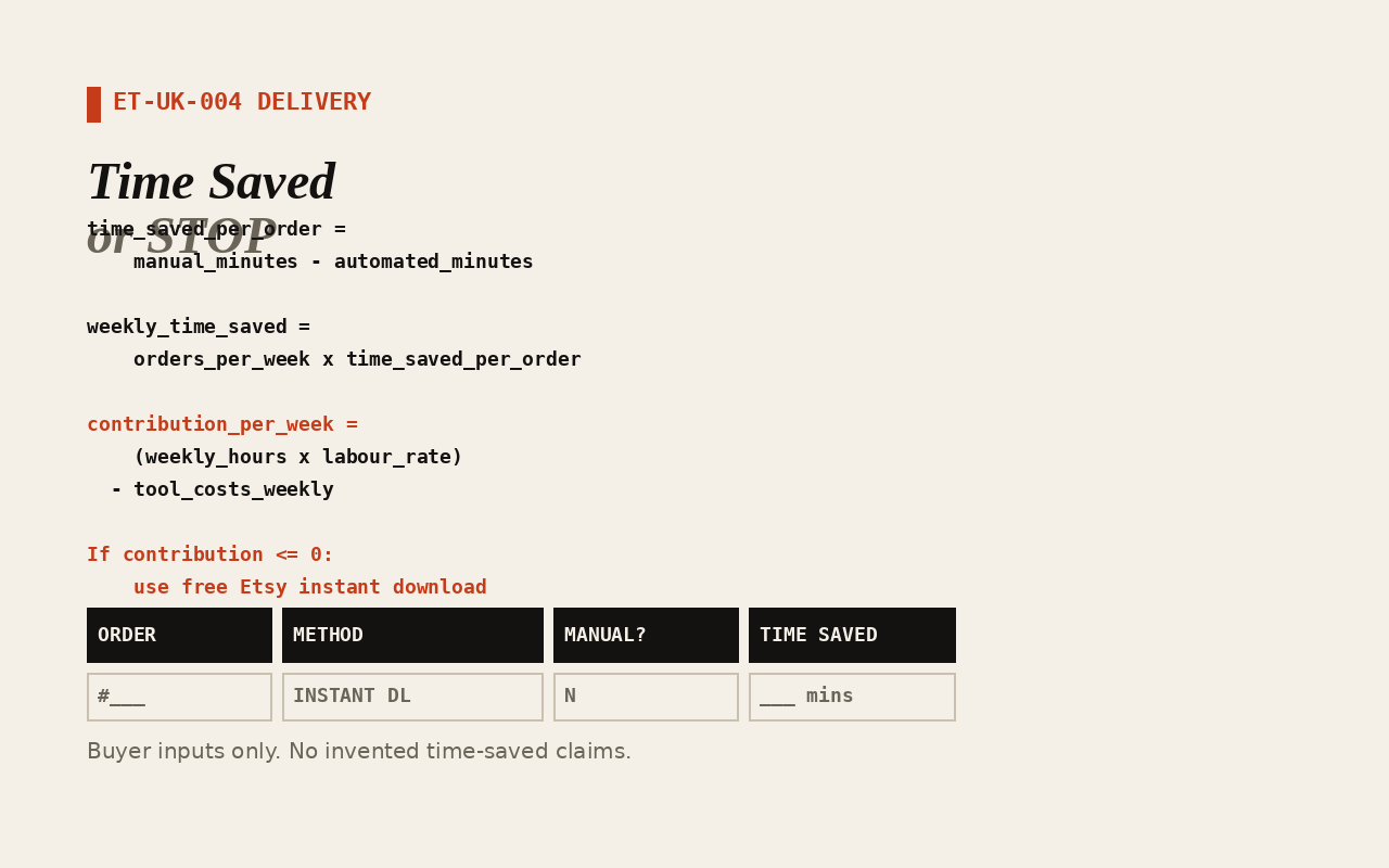 Contribution equals time saved per week times hourly rate minus tool costs. Manual delivery minutes minus automated delivery minutes equals time saved per order. If tool costs exceed time value: use free Etsy instant download instead.