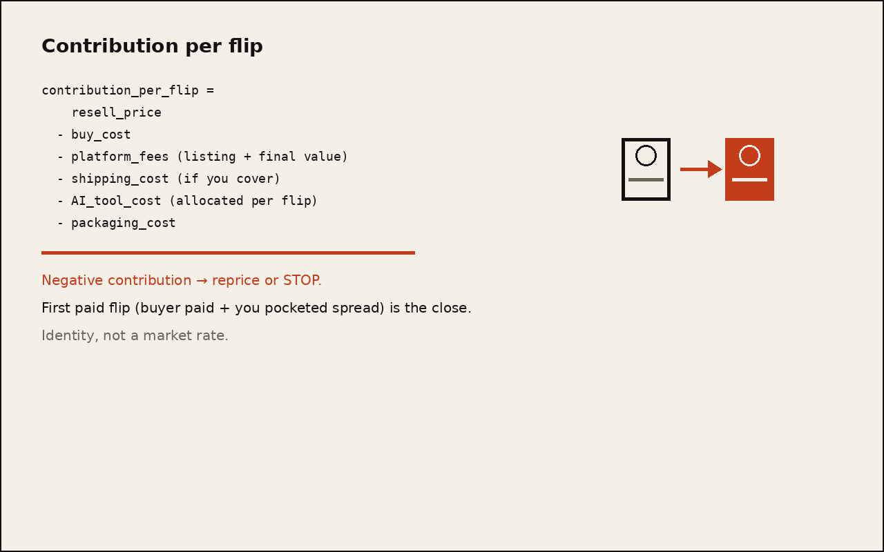 Contribution per flip equals resell price minus buy cost minus platform fees minus shipping minus packaging. Negative contribution is valid arithmetic — reprice or STOP. First paid flip with spread pocketed is the close.