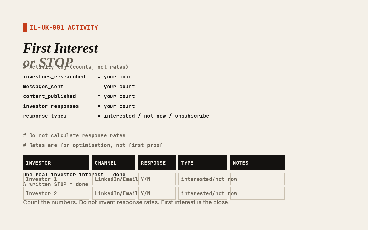 Activity log showing investors researched, messages sent, interest received. Do not invent response rates. Count the numbers. First investor interest is the close.