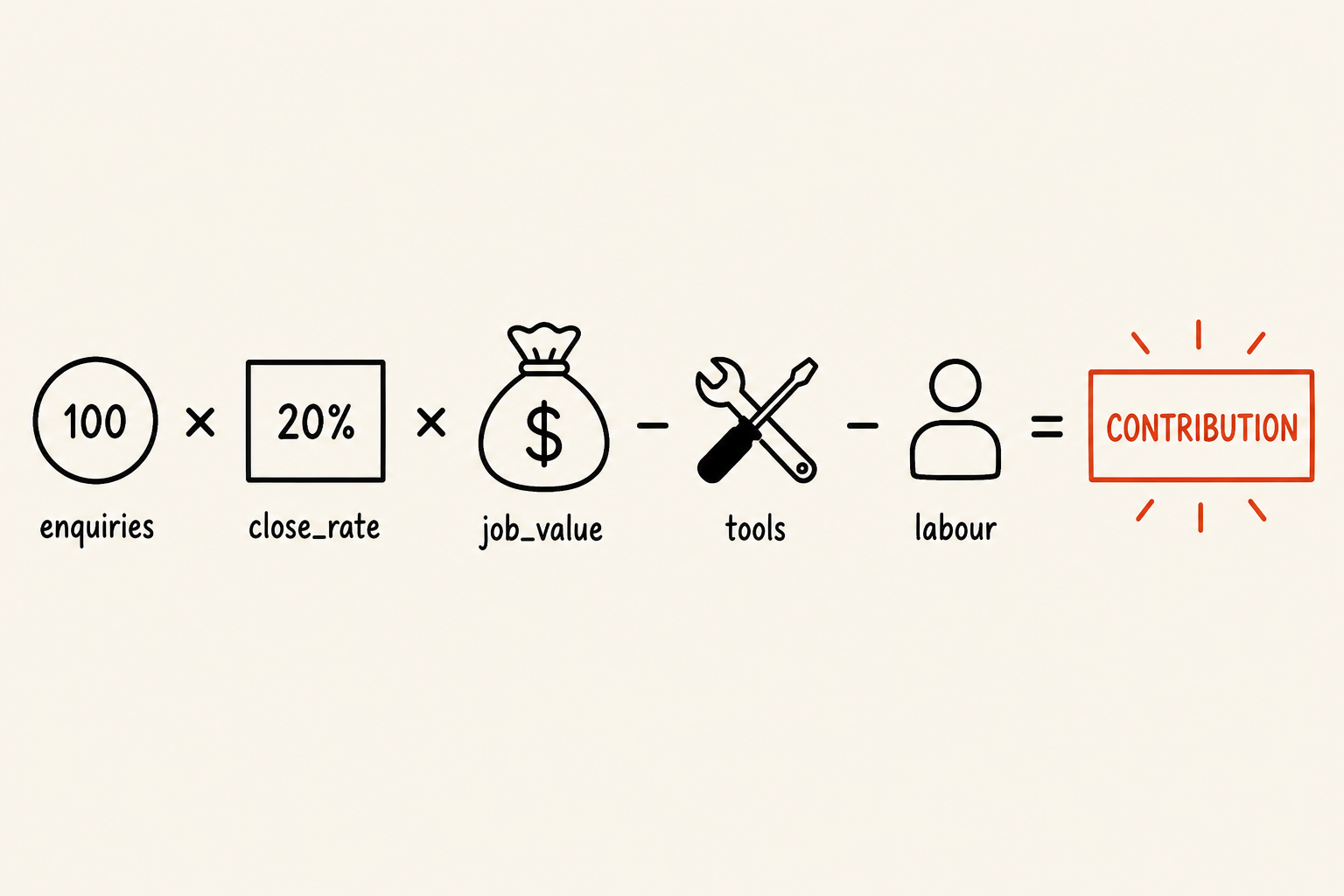 Contribution per month equals enquiries times close rate times average job value minus tools minus labour cost. Zero enquiries is valid arithmetic — iterate or STOP. Named enquiry from near-me search with provenance is the close.