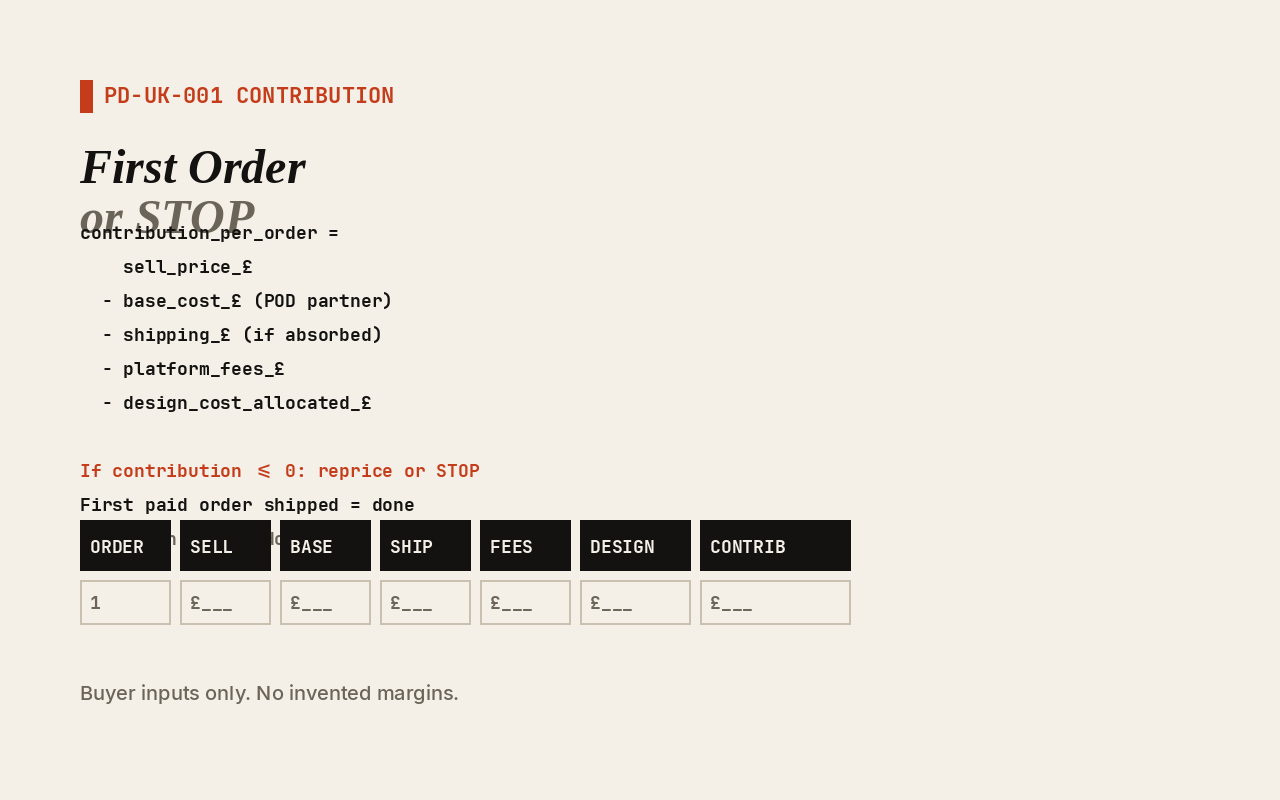 Contribution per order equals sell price minus POD base cost minus shipping (if absorbed) minus platform fees minus design cost allocated. Negative contribution is valid arithmetic — reprice or STOP. First paid order shipped is the close.