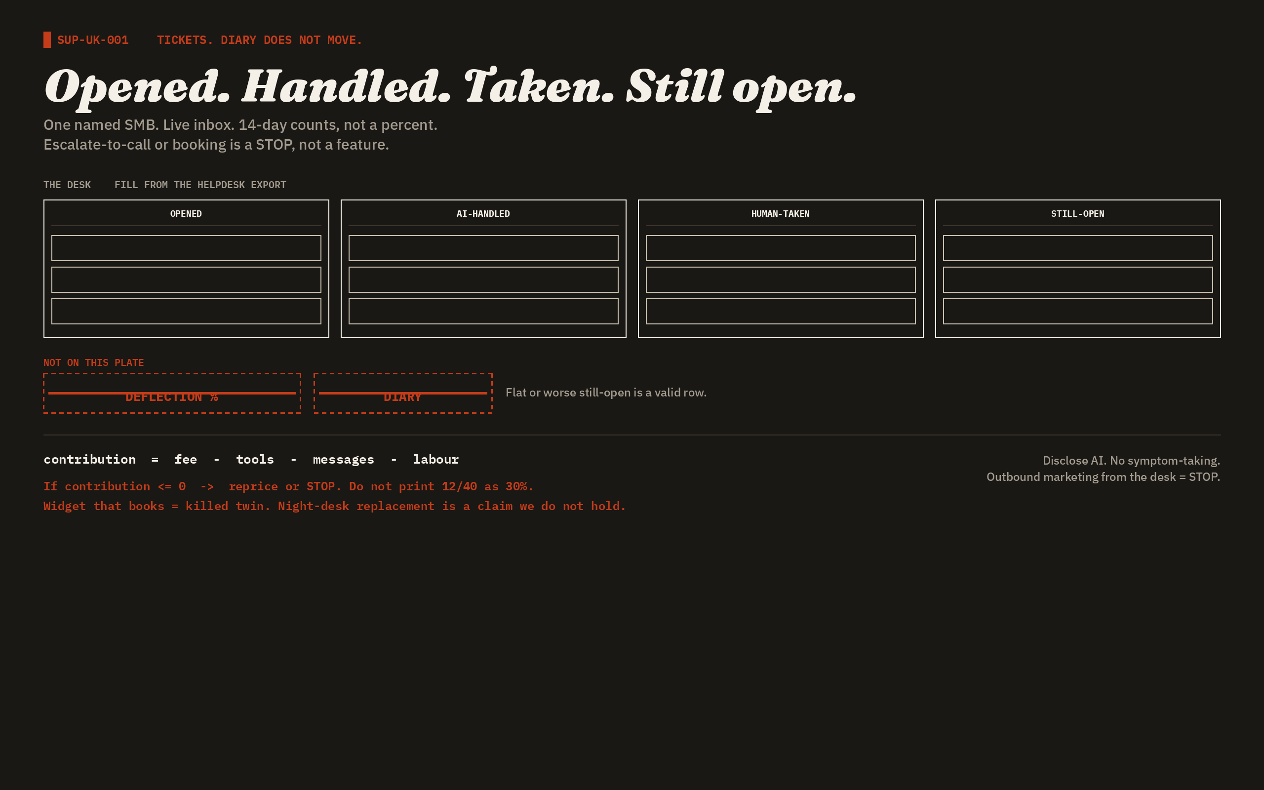 Ticket states: opened, AI-handled, human-taken, still-open. Counts, not a percent. Diary does not move. Escalate-to-call or booking is a STOP. Contribution from invoices.