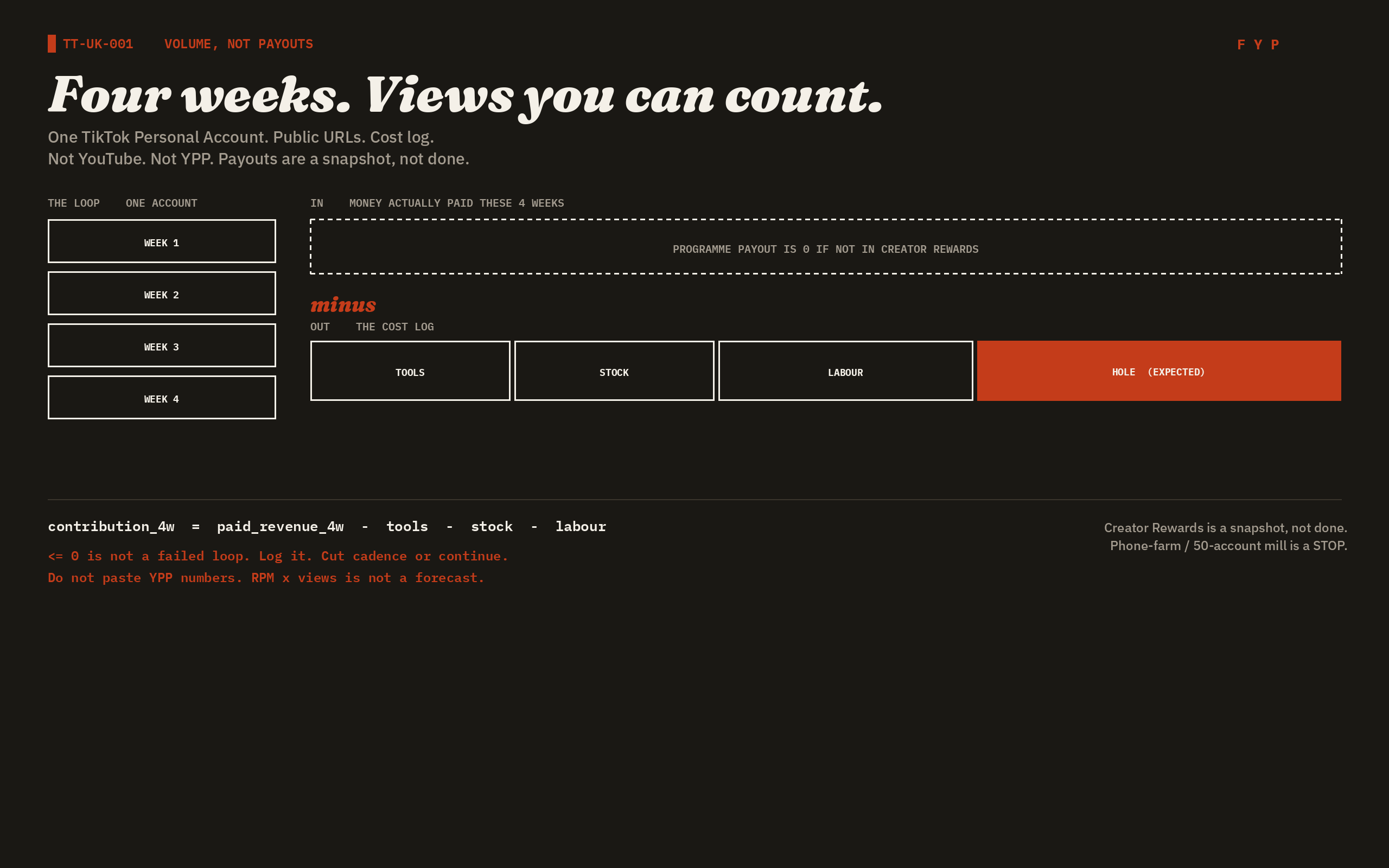 Four-week contribution equals paid revenue minus tools, stock and labour. Programme payout is zero if not in Creator Rewards. Hole expected. Payouts are a snapshot, not done. Phone-farm is a STOP.
