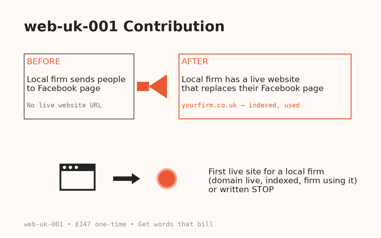 Website live for local firm: prospect identified → scope locked → site built → domain live → firm using URL. Contribution from invoices.